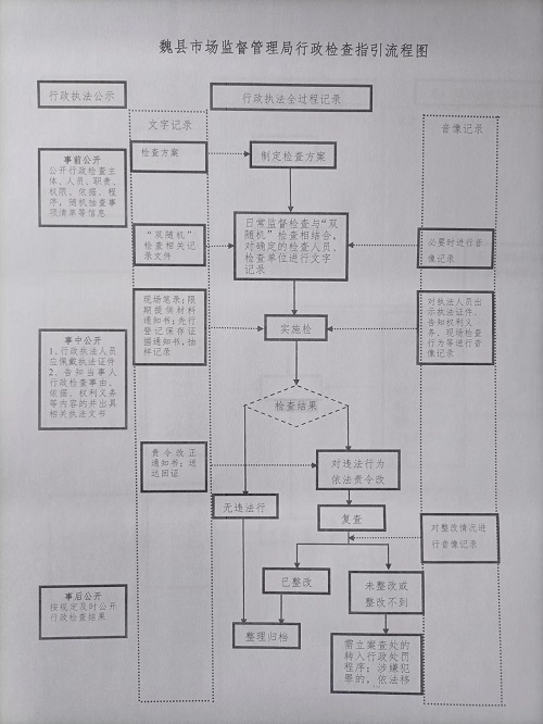 魏县市监局行政检查流程图1.jpg