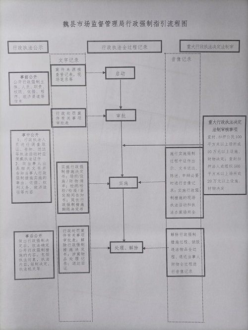 魏县市监局行政强制流程图1.jpg