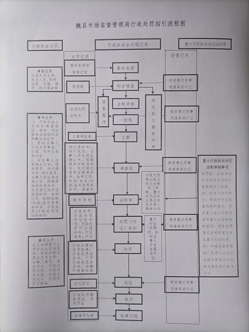 魏县市监局行政处罚流程图1.jpg